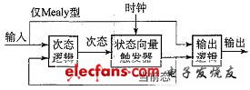 基于RTL综合策略的状态机优化方案,第2张