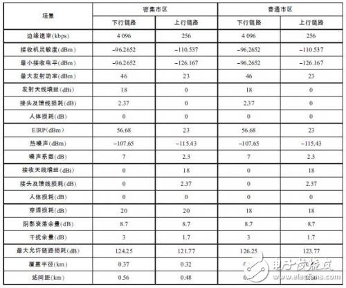 通信网络大PK：LTE与WiFi技术的对比,链路预算表,第2张