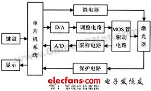 半导体激光器可靠性评估系统设计,第2张