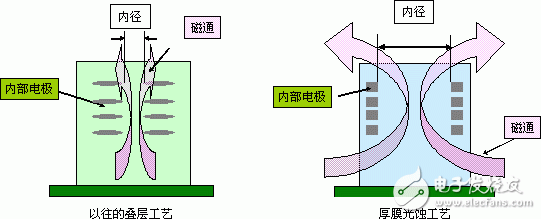 射频电感器的特性和选择方法,第5张