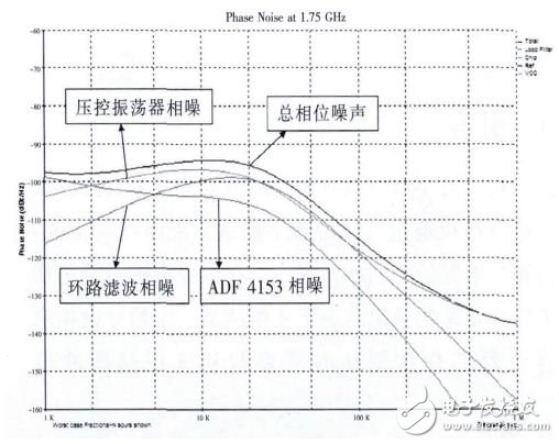 基于芯片测试的环路滤波器设计,图2环路带宽20kHz时的相位噪声仿真图,第4张