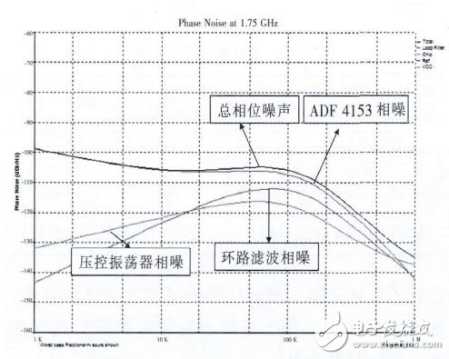 基于芯片测试的环路滤波器设计,图3环路带宽为100kHz时的相位噪声仿真图,第5张