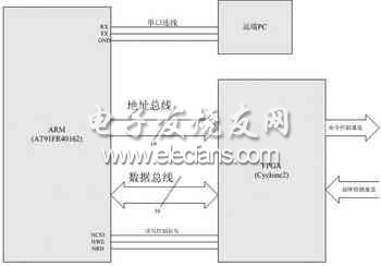 AT91FR40162与cyclone2在工业控制的结合,第2张