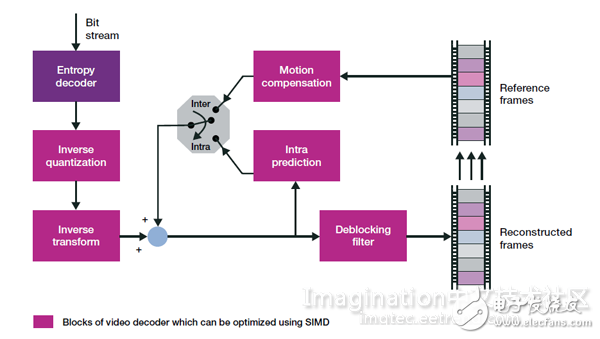 行业领先的视频编解码器库添加了对MSA的支持,视频编解码器最典型的架构,第3张