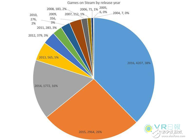 Steam平台游戏数量2016年暴涨近四成 VR游戏功不可没,Steam平台游戏数量2016年暴涨近四成 VR游戏功不可没,第2张