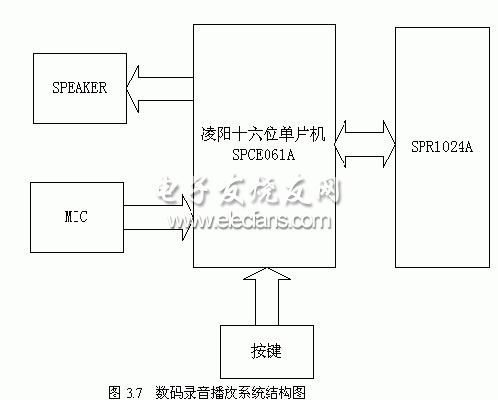 基于SPCE061A的SIO实现录放音,第2张