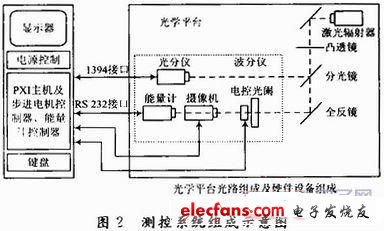 基于虚拟仪器的激光性能参数测量系统,第3张