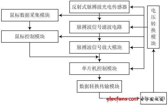 可监测人体脉搏波及心率的健康鼠标,图1　系统结构图,第2张