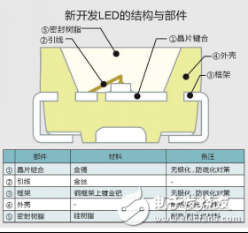 罗姆宣布推出SML-Y18U2T完全无银抗硫化高亮度LED,罗姆宣布推出SML-Y18U2T完全无银抗硫化高亮度LED,第3张