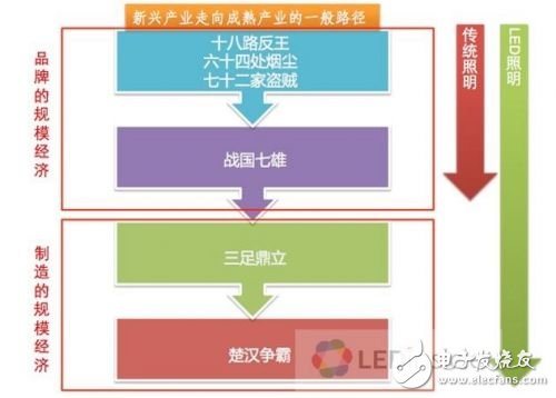 为何LED照明业形成“EMS”寡头格局？,为何LED照明业形成“EMS”寡头格局1,第3张