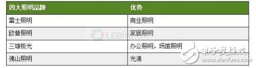 为何LED照明业形成“EMS”寡头格局？,为何LED照明业形成“EMS”寡头格局0,第2张