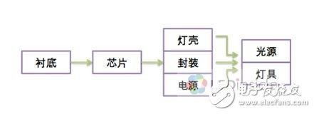 为何LED照明业形成“EMS”寡头格局？,为何LED照明业形成“EMS”寡头格局2,第4张