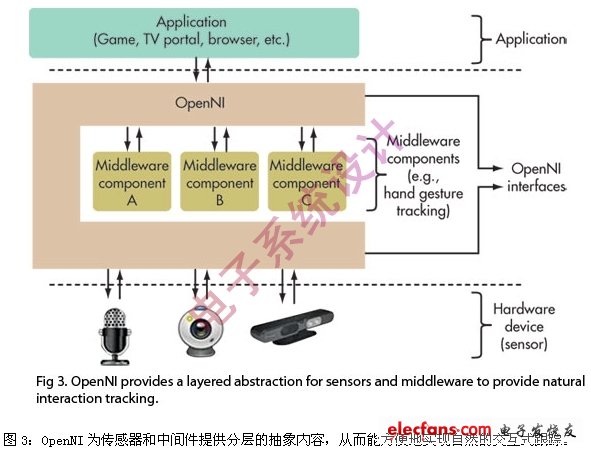 Kinect传感器系统工作方案,第4张