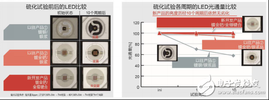 罗姆宣布推出SML-Y18U2T完全无银抗硫化高亮度LED,罗姆宣布推出SML-Y18U2T完全无银抗硫化高亮度LED,第5张