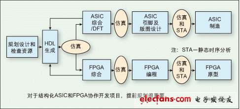 探究最佳的结构化ASIC设计方法,图：对于结构化ASIC和FPGA协作开发项目，提前规划很重要。,第2张