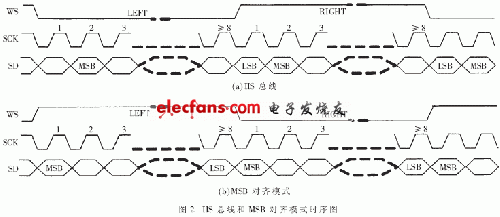 IIS接口的FPGA实现,第3张