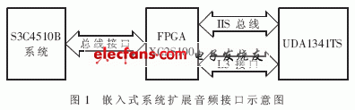 IIS接口的FPGA实现,第2张