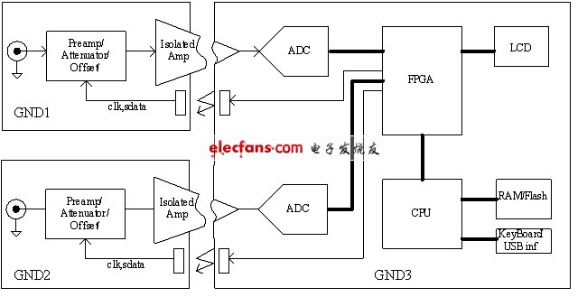 SHS1000具备宽带隔离的双通道隔离示波表,示波器部分功能框图。(电子系统设计),第2张