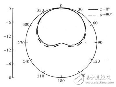 RFID小型圆极化四臂螺旋天线的设计,天线XZ和YZ面二维归一化方向图,第7张