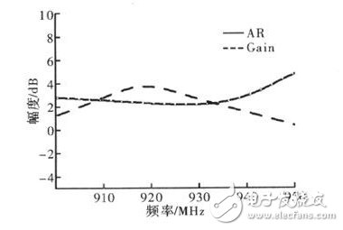 RFID小型圆极化四臂螺旋天线的设计,天线的增益和轴比随频率的变化,第6张