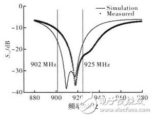 RFID小型圆极化四臂螺旋天线的设计,天线驻波仿真和测试结果图,第5张