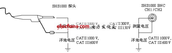 SHS1000具备宽带隔离的双通道隔离示波表,探头，BNC处输入电压图示。(电子系统设计),第3张