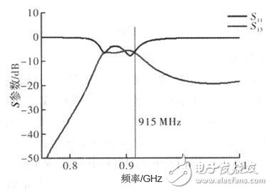 RFID小型圆极化四臂螺旋天线的设计,天线的S参数仿真结果,第3张