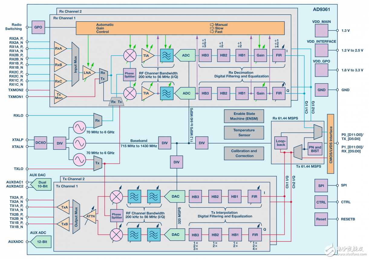 无线系统基于SDR快速原型制作平台的设计步骤,图2. AD9361功能框图,第3张