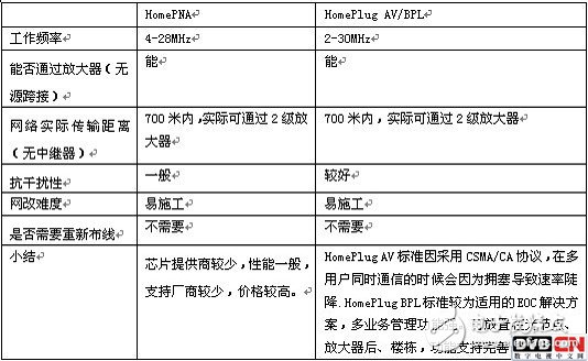 广电双向改造,高低频EOC方案如何选择？, 高低频EOC如何选择应付广电双向改造,第3张