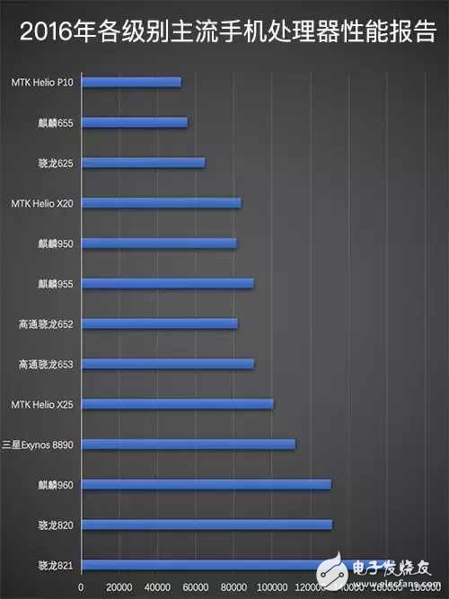 2016手机处理器性能排行,2016手机处理器性能排行,第2张