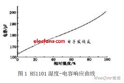 基于HS1101的湿度传感器设计,HS1101湿度-电容响应曲线,第2张