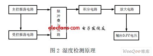 基于HS1101的湿度传感器设计,湿度检测原理,第3张