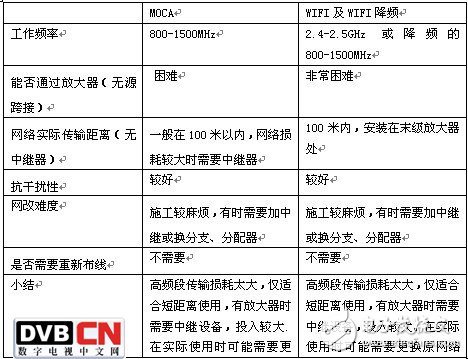 广电双向改造,高低频EOC方案如何选择？, 高低频EOC如何选择应付广电双向改造,第2张