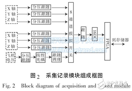 基于XC3S400和CY7C68013多路数据采集电路的设计,图2 采集记录模块组成框图,第3张