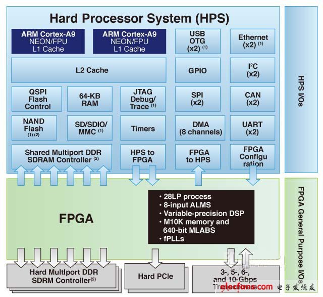 Altera SoC类FPGA器件设计难题解决方案,图1,Altera SoC FPGA系统，显示了专用处理器和FPGA I/O引脚（右侧）（电子发烧友网）,第2张