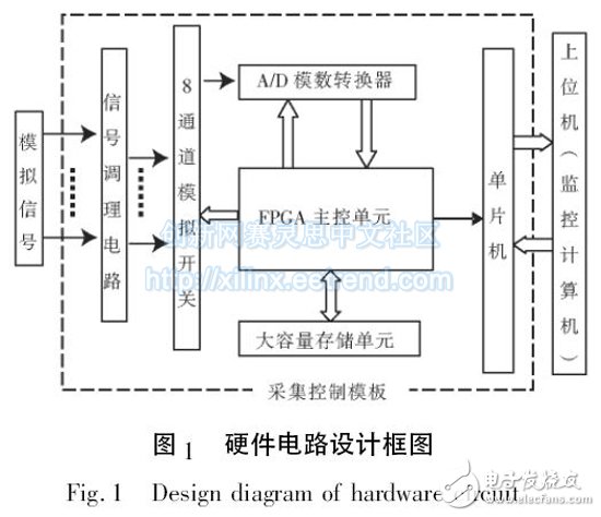 基于XC3S400和CY7C68013多路数据采集电路的设计,图1 硬件电路设计框图,第2张