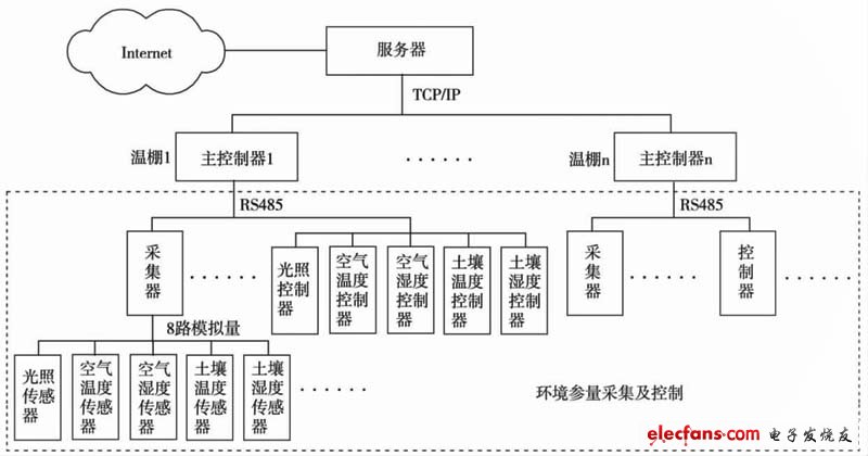 温室智能控制器硬件单片机设计方案,第2张