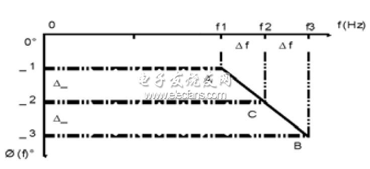 变频系统群时延测量技术探讨,线性网络相频曲线,第3张