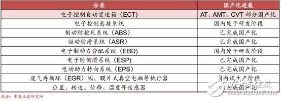 中国汽车电子现状分析及未来的发展机遇,中国汽车电子的真正实力,第8张