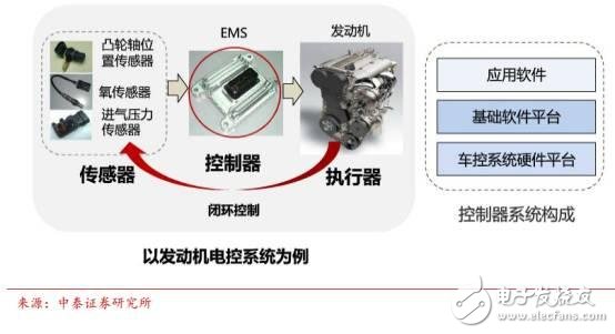 中国汽车电子现状分析及未来的发展机遇,中国汽车电子现状分析及未来的发展机遇,第21张