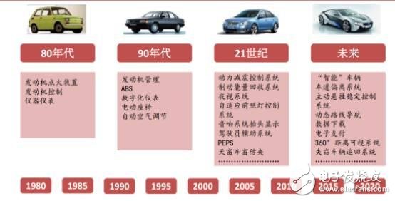 中国汽车电子现状分析及未来的发展机遇,中国汽车电子现状分析及未来的发展机遇,第22张