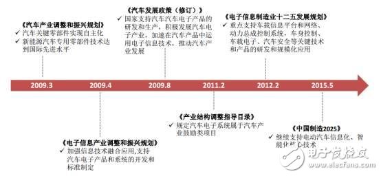 中国汽车电子现状分析及未来的发展机遇,中国汽车电子现状分析及未来的发展机遇,第4张