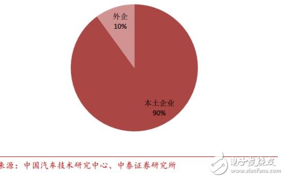 中国汽车电子现状分析及未来的发展机遇,中国汽车电子现状分析及未来的发展机遇,第14张