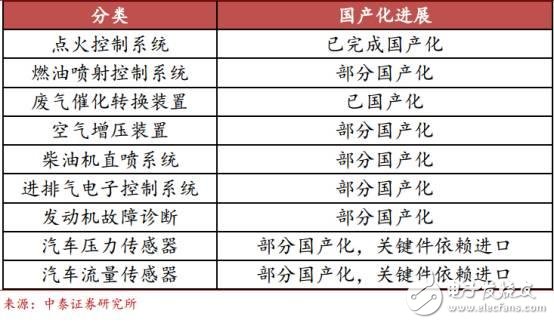 中国汽车电子现状分析及未来的发展机遇,中国汽车电子现状分析及未来的发展机遇,第6张