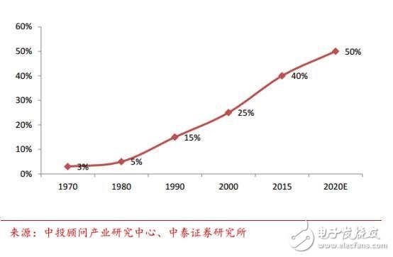 中国汽车电子现状分析及未来的发展机遇,中国汽车电子现状分析及未来的发展机遇,第3张