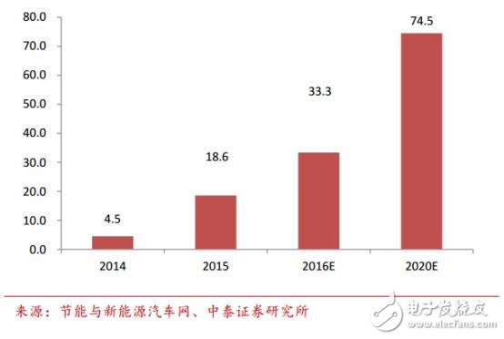 中国汽车电子现状分析及未来的发展机遇,中国汽车电子现状分析及未来的发展机遇,第7张