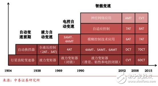 中国汽车电子现状分析及未来的发展机遇,中国汽车电子现状分析及未来的发展机遇,第10张