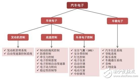 中国汽车电子现状分析及未来的发展机遇,第2张