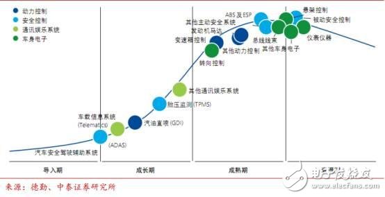 中国汽车电子现状分析及未来的发展机遇,中国汽车电子现状分析及未来的发展机遇,第12张