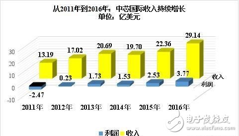 中芯国际表示2018年就要投产先进生产工艺,1c60000618dfe1423eb1.jpg,第6张